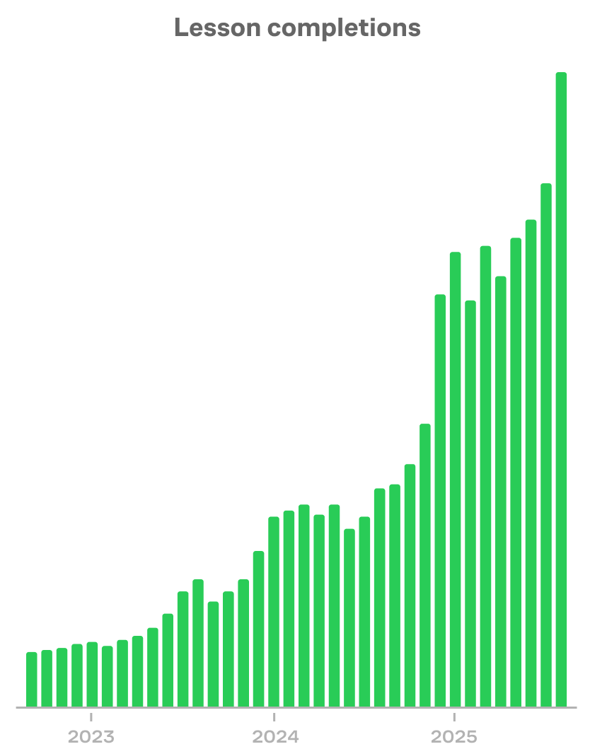 Chart showing rapid growth in lesson completions over time