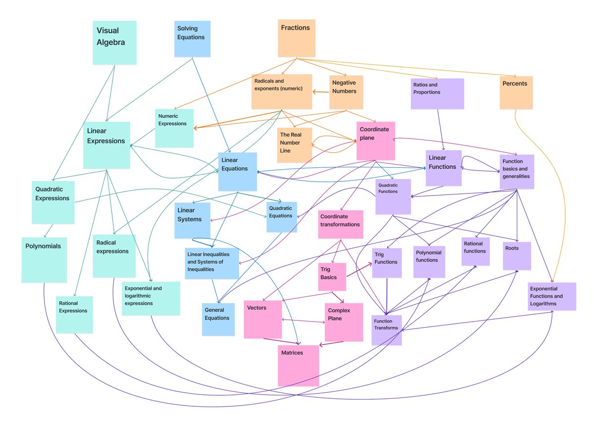 Visual representation of math curriculum coverage