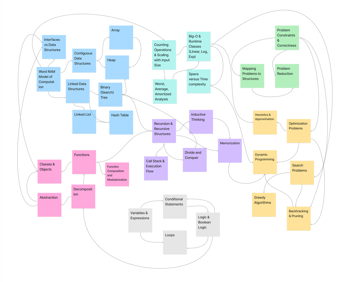 Visual representation of computer science curriculum progression