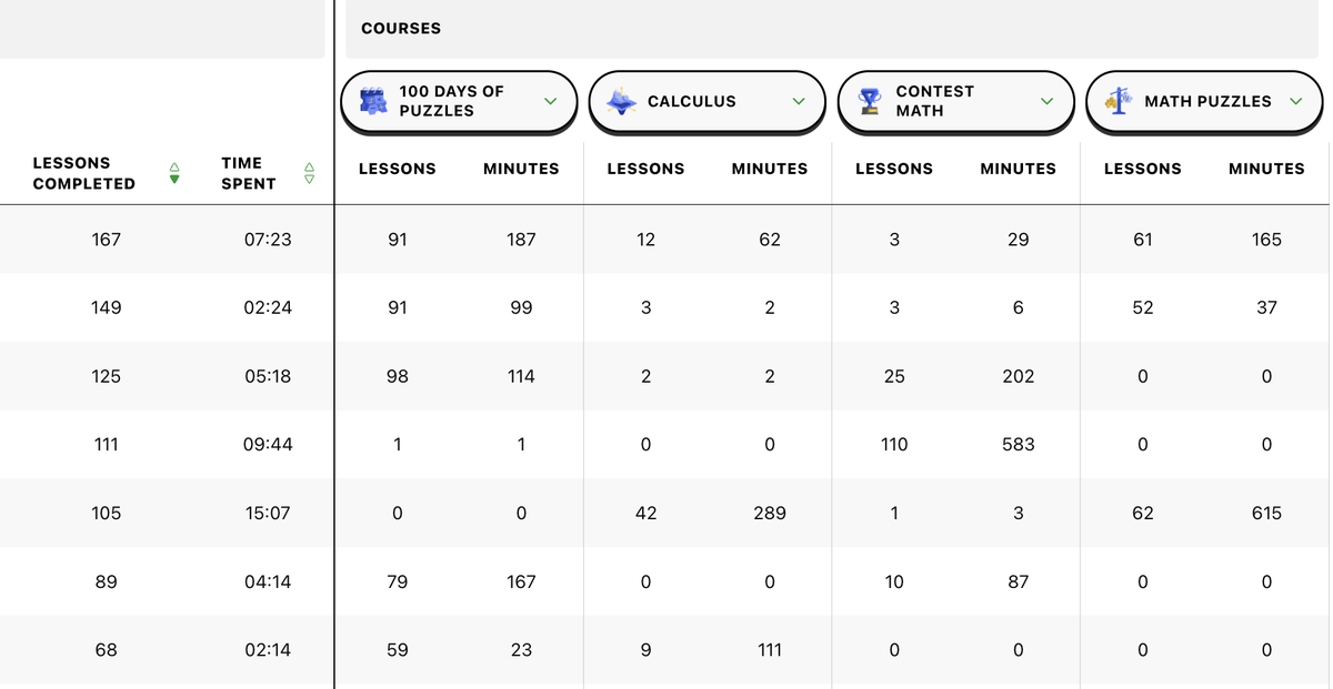 Preview of progress monitoring overview per student from the Educator Portal.